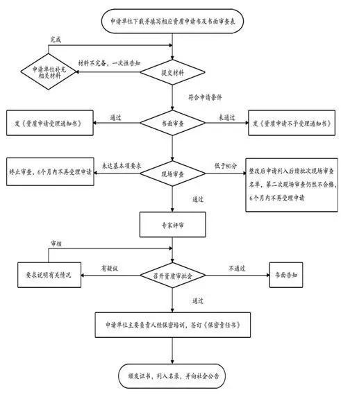 涉密信息系統集成資質 全面介紹、申請流程與常見問題解答